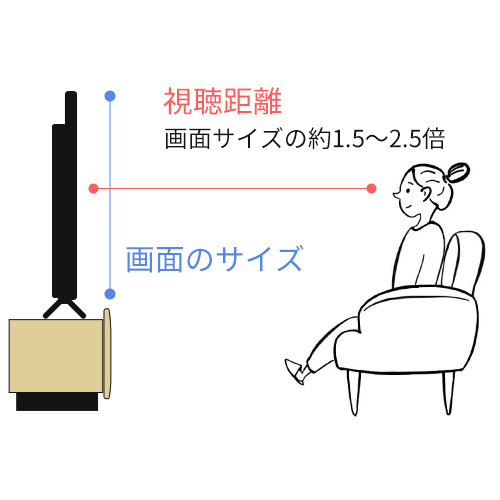 視聴距離や高さ